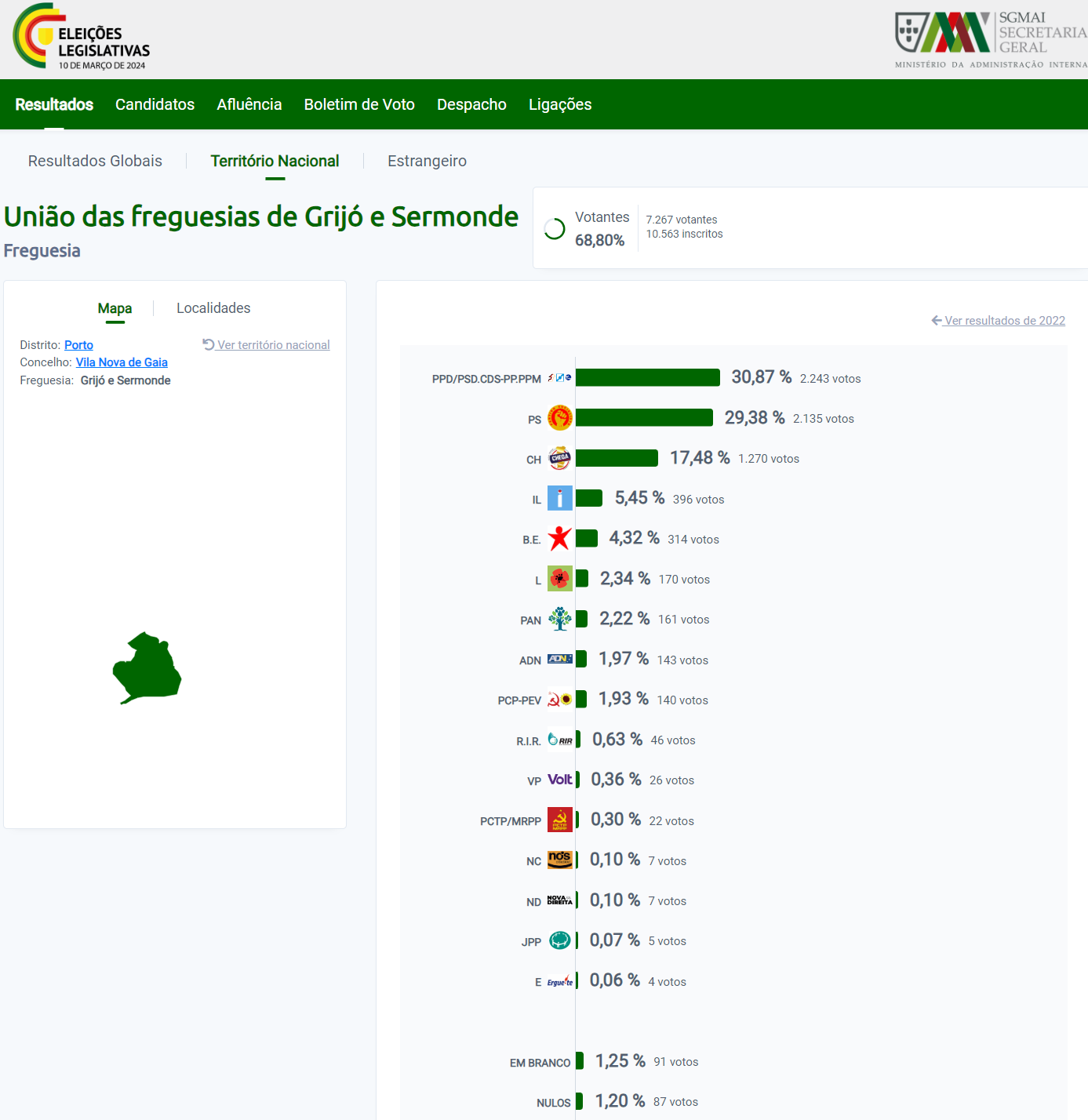 Resultados de Sandim, Olival, Crestuma e Lever