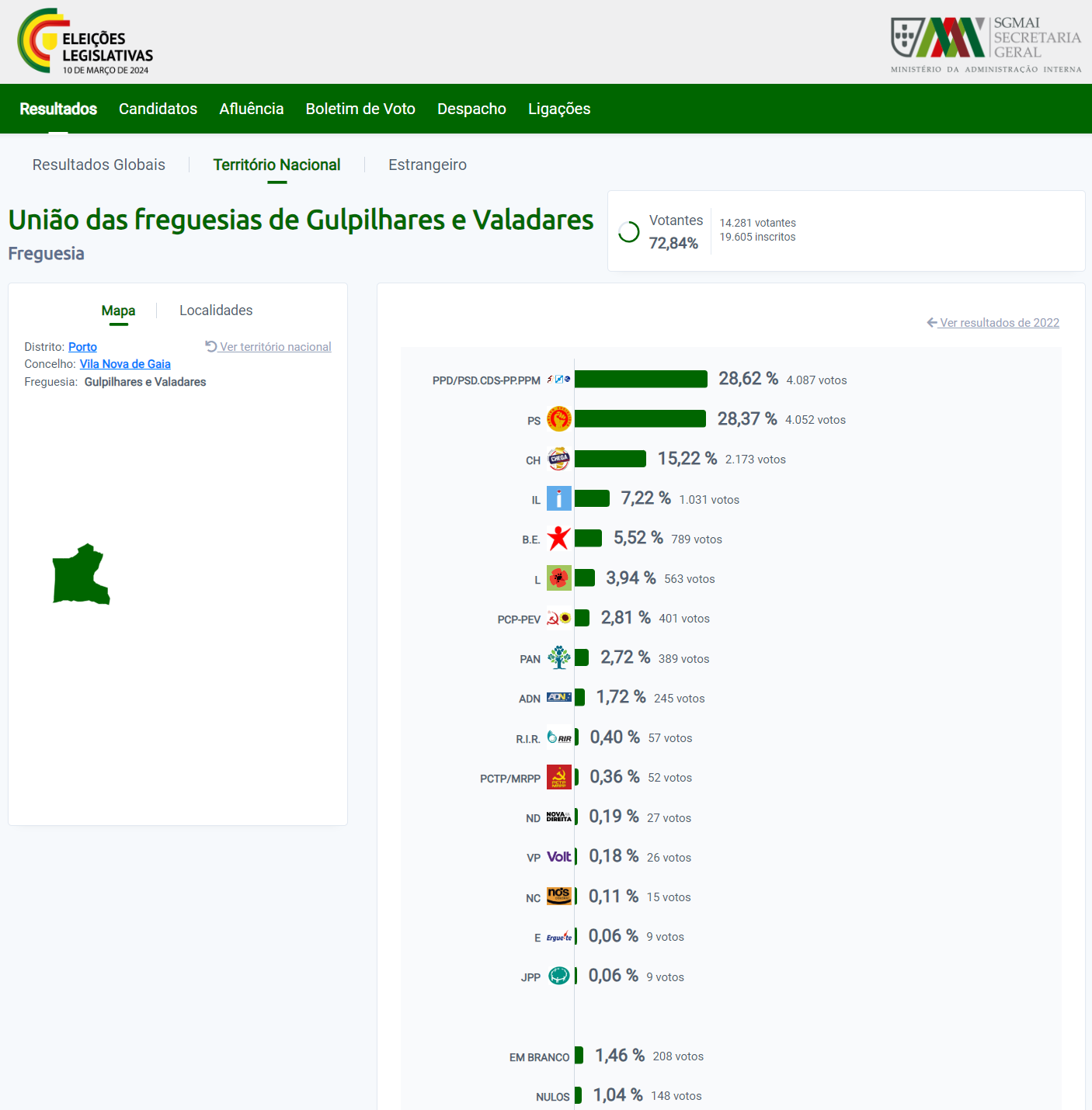 Resultados de Gulpilhares e Valadares