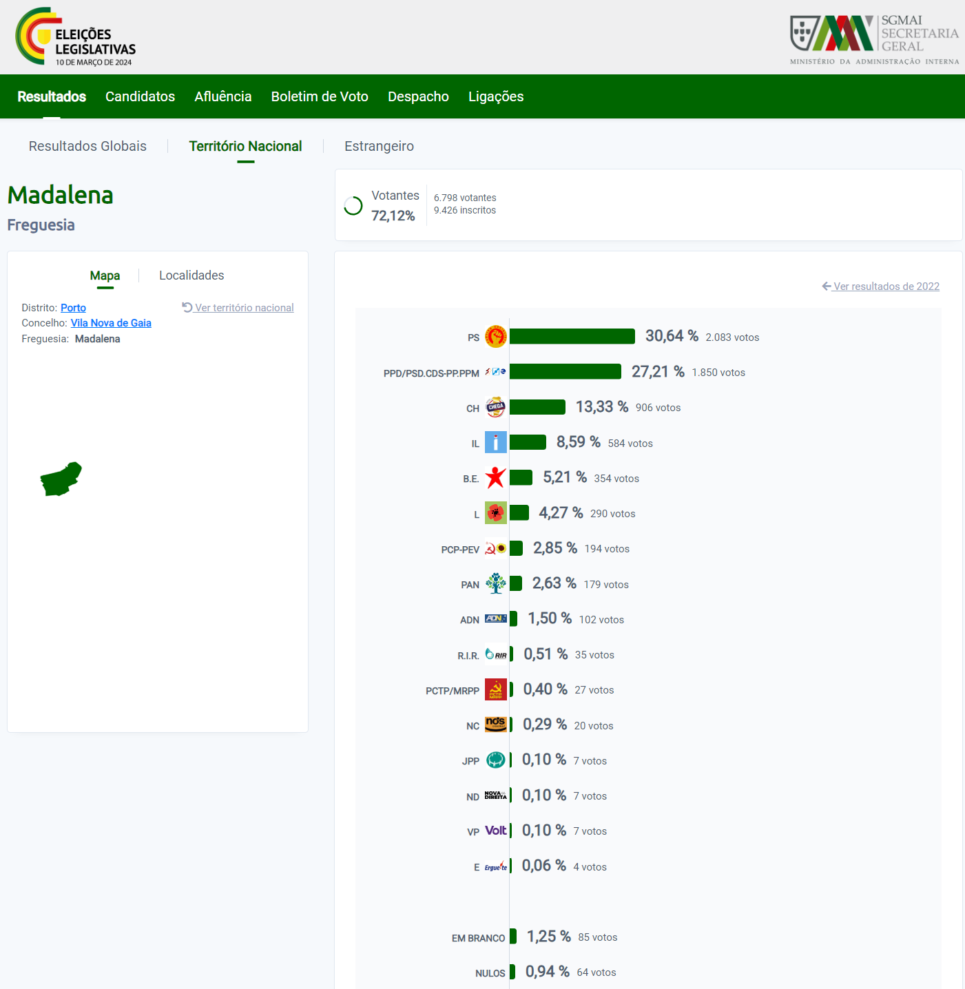 Resultados da Madalena