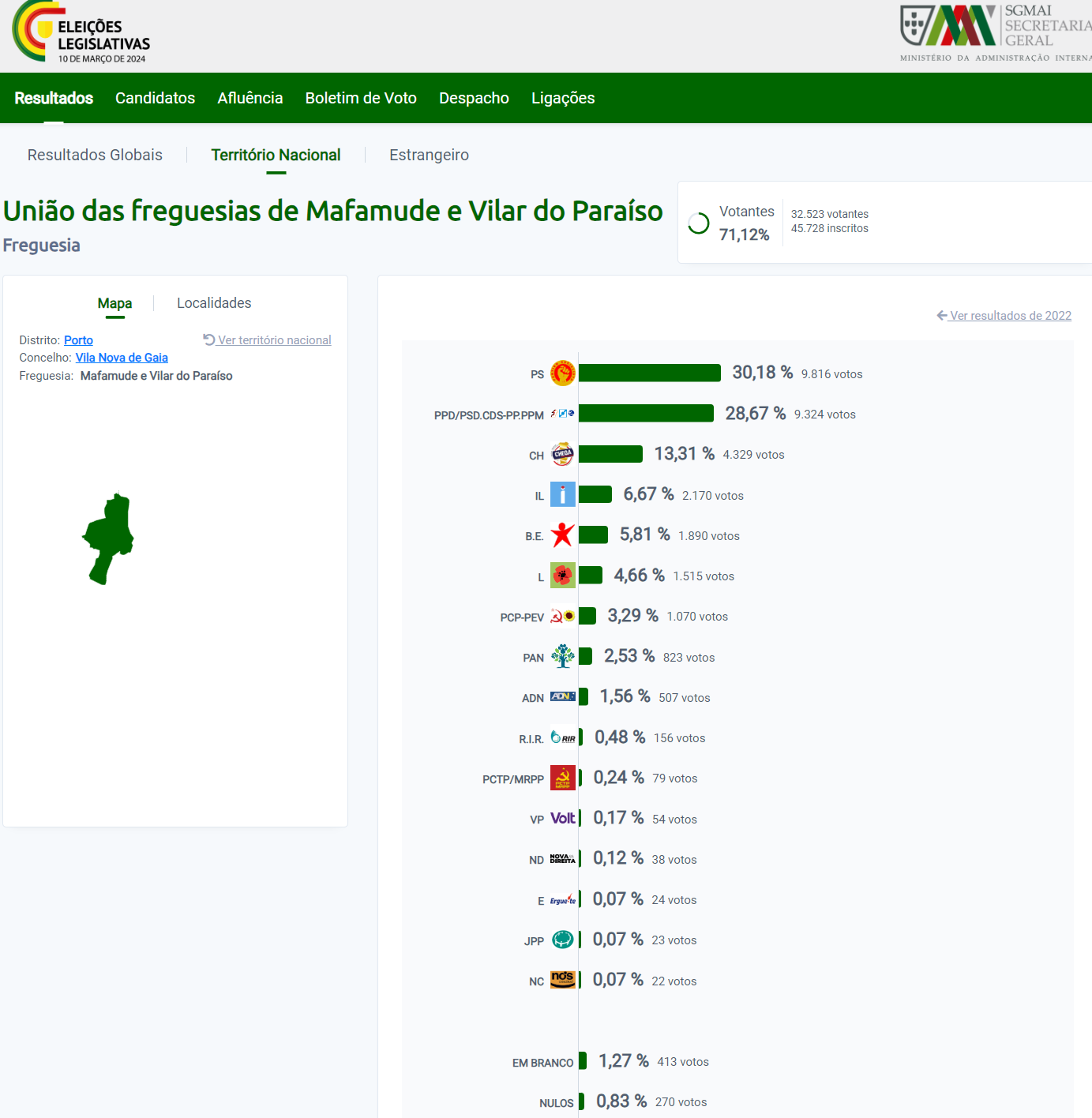 Resultados de Mafamude e Vilar do Paraíso