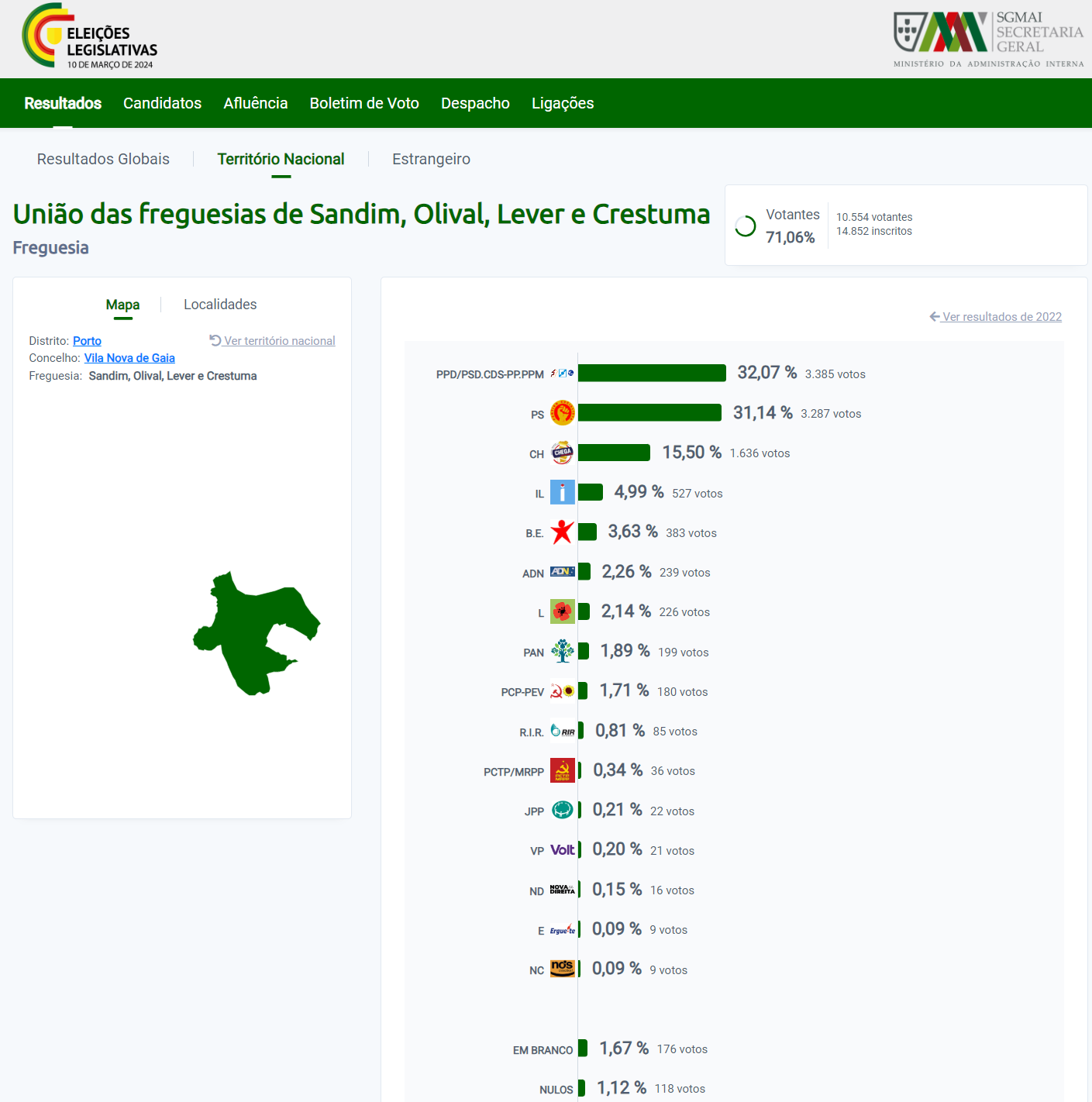 Resultados de Sandim, Olival, Crestuma e Lever