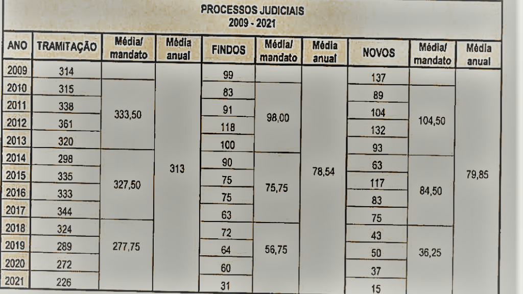 processos judiciais, gaia